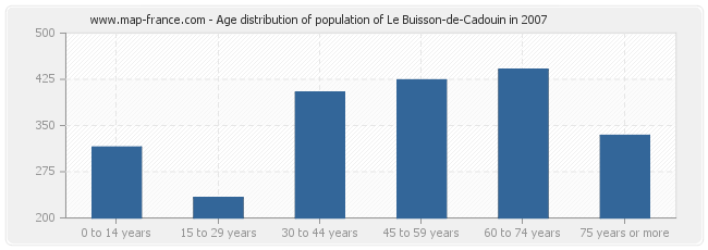 Age distribution of population of Le Buisson-de-Cadouin in 2007